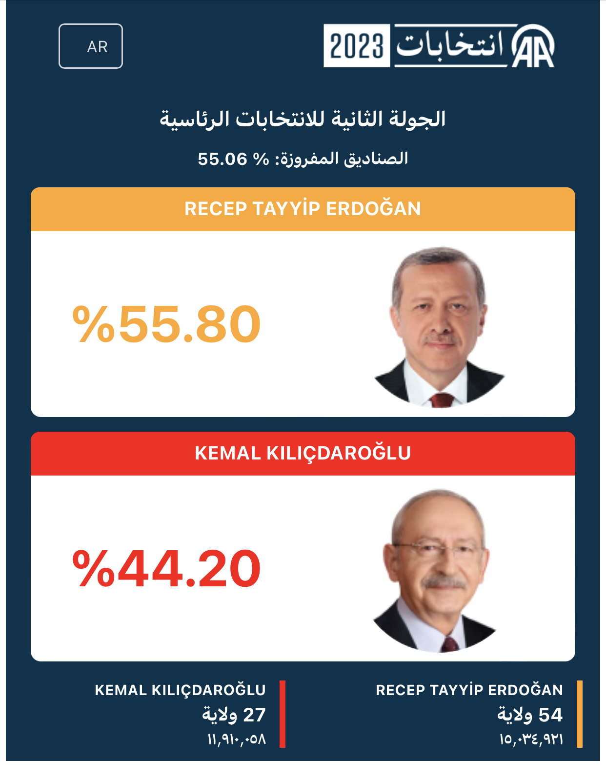 نتائج الإنتخابات الرئاسية التركية للجولة الثانية
