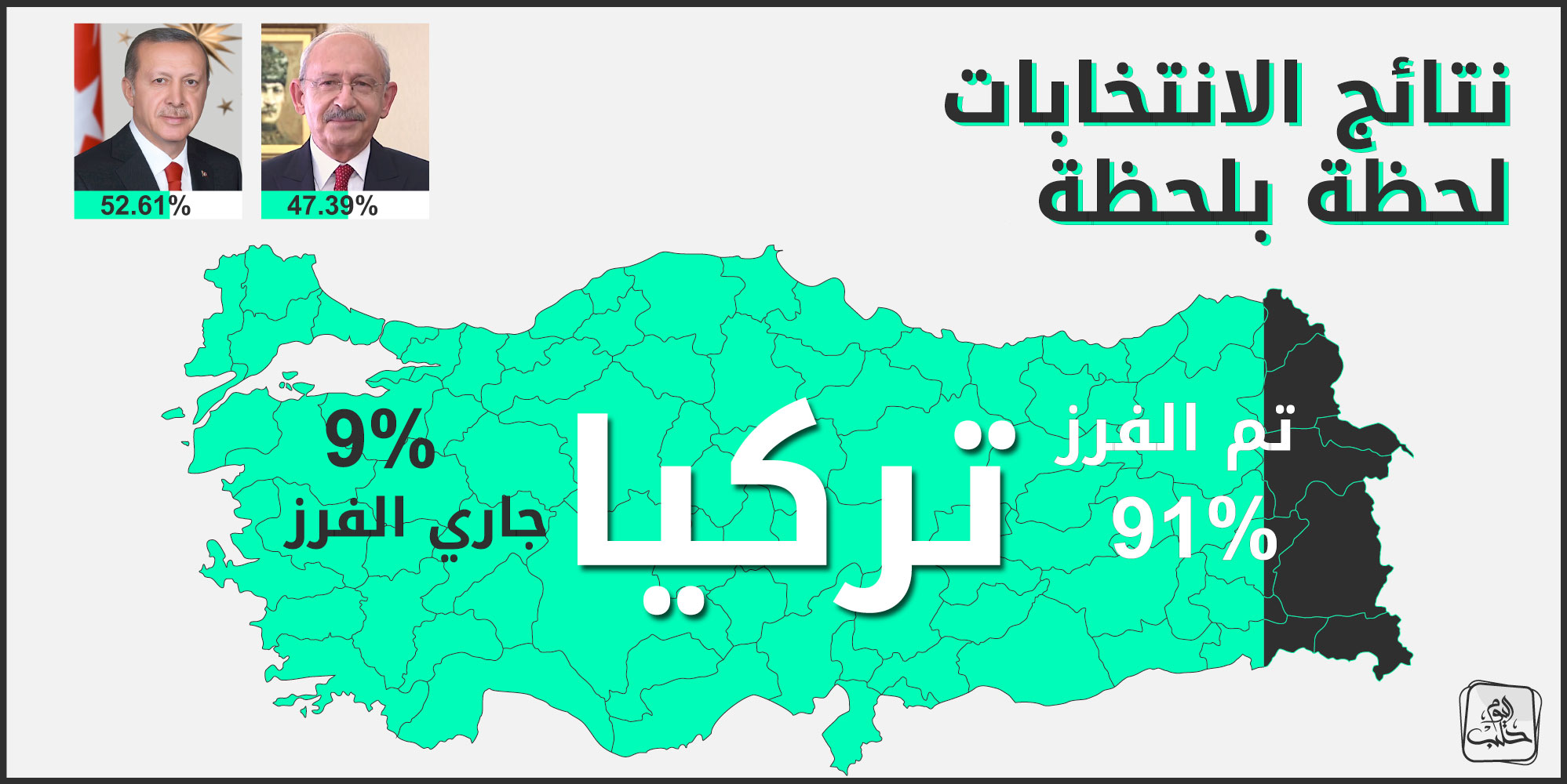 النتائج الأولية للانتخابات الرئاسية التركية بعد فرز 91% من صناديق الاقتراع